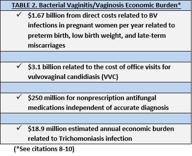 bacterial vaginosis table 2